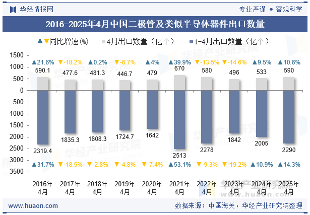 2016-2025年4月中国二极管及类似半导体器件出口数量