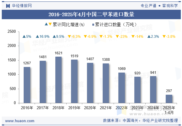 2016-2025年4月中国二甲苯进口数量