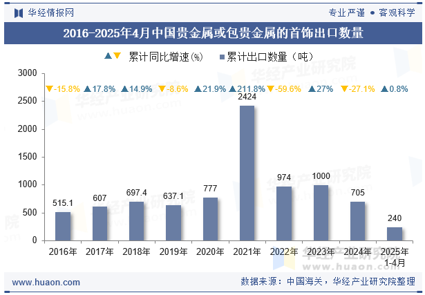 2016-2025年4月中国贵金属或包贵金属的首饰出口数量