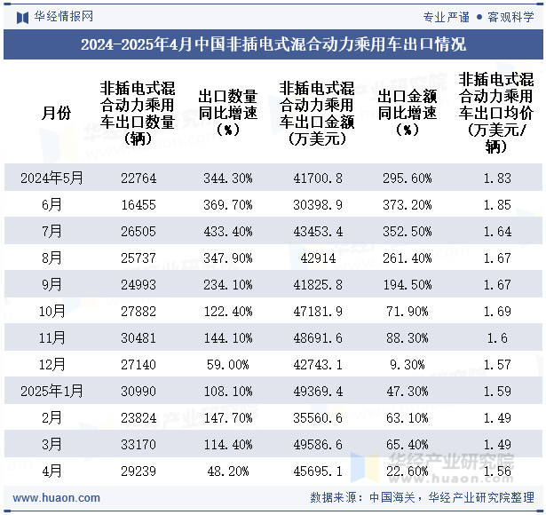 2024-2025年4月中国非插电式混合动力乘用车出口情况