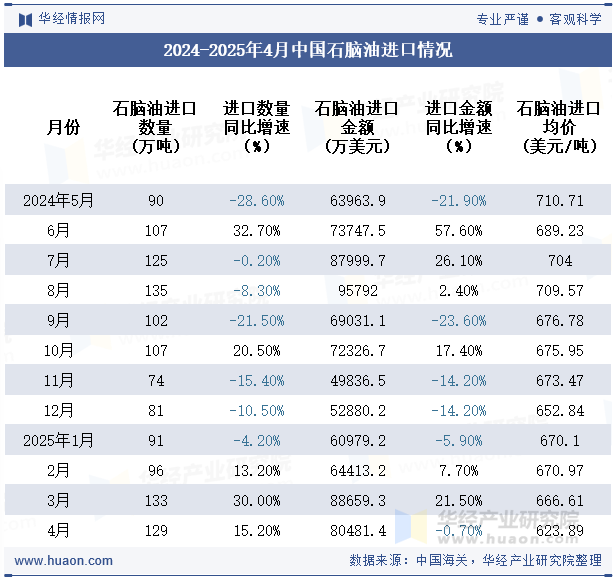 2024-2025年4月中国石脑油进口情况