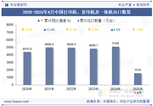 2020-2025年4月中国打印机、复印机及一体机出口数量