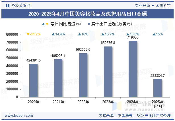 2020-2025年4月中国美容化妆品及洗护用品出口金额
