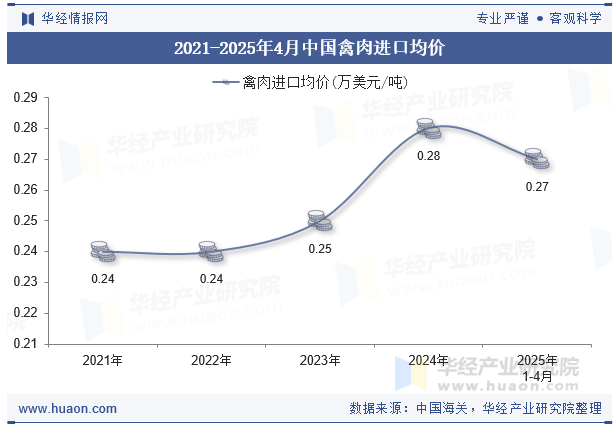 2021-2025年4月中国禽肉进口均价