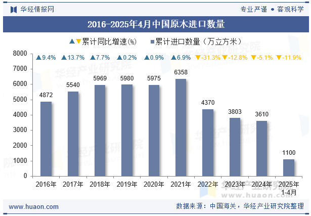 2016-2025年4月中国原木进口数量