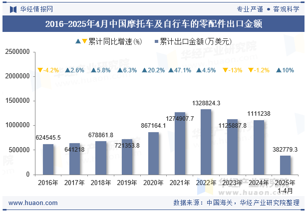 2016-2025年4月中国摩托车及自行车的零配件出口金额