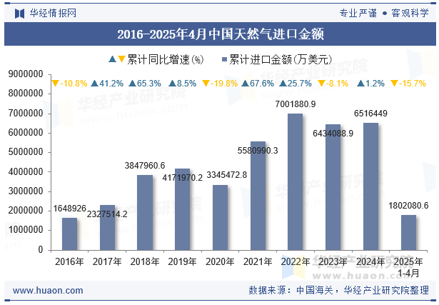 2016-2025年4月中国天然气进口金额