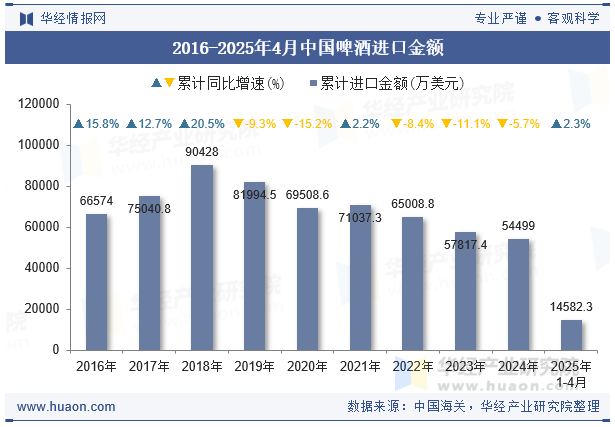 2016-2025年4月中国啤酒进口金额