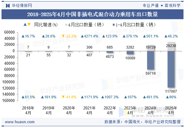 2018-2025年4月中国非插电式混合动力乘用车出口数量