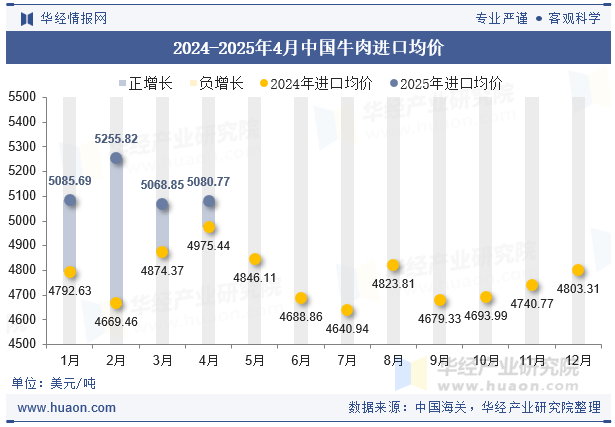 2024-2025年4月中国牛肉进口均价