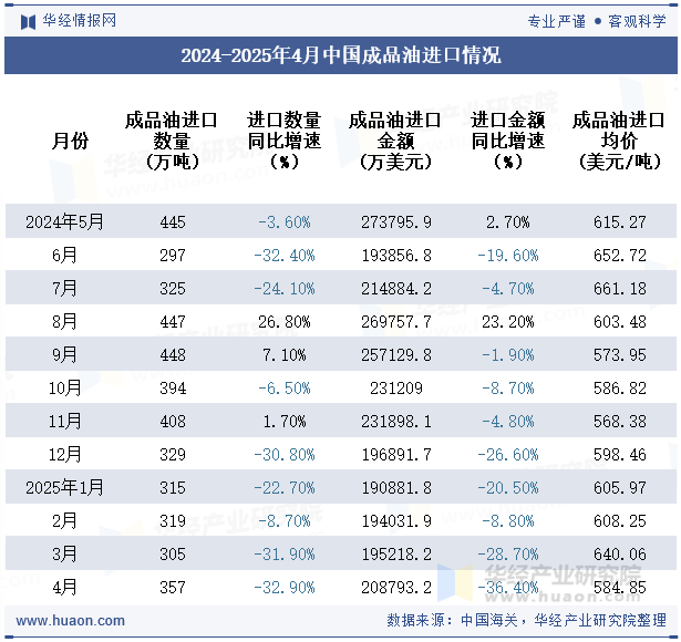 2024-2025年4月中国成品油进口情况