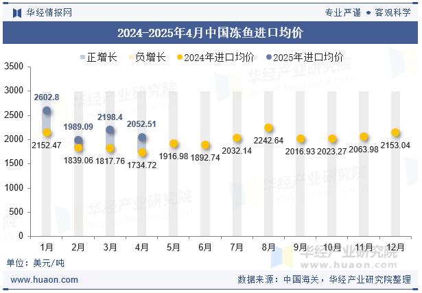 2024-2025年4月中国冻鱼进口均价