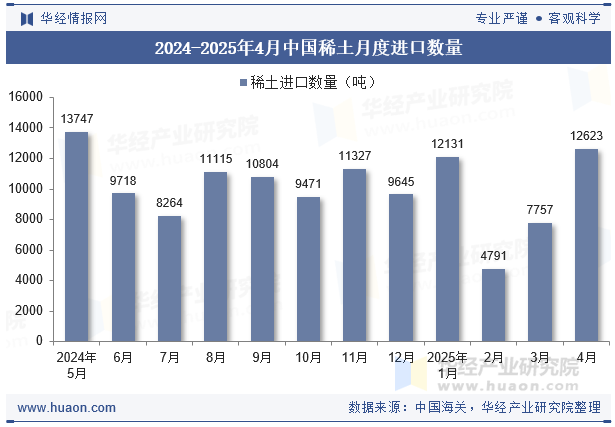 2024-2025年4月中国稀土月度进口数量