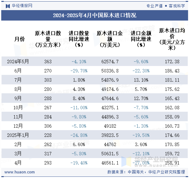 2024-2025年4月中国原木进口情况