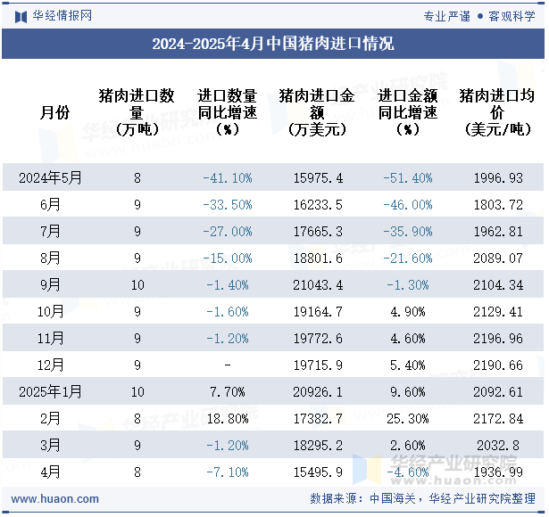 2024-2025年4月中国猪肉进口情况