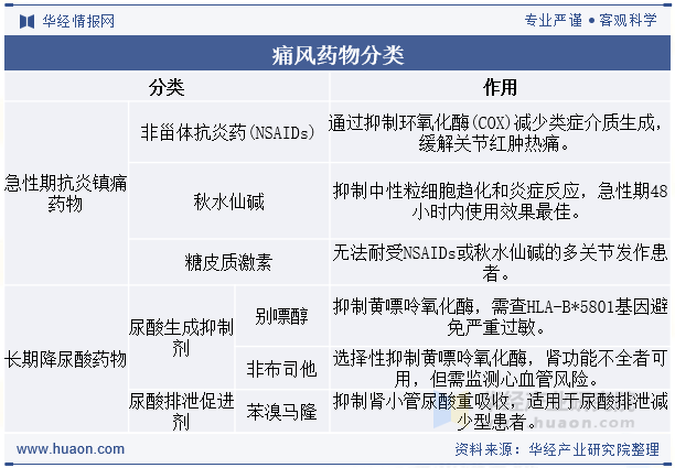痛风药物分类