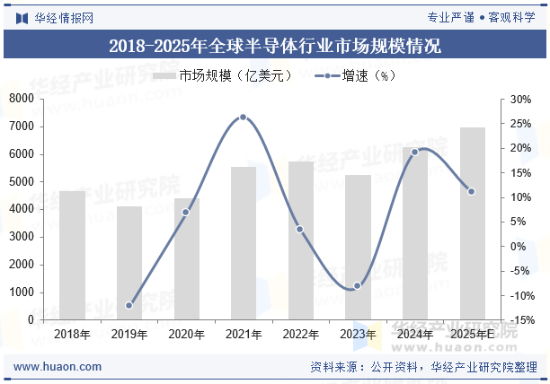 2018-2025年全球半导体行业市场规模情况