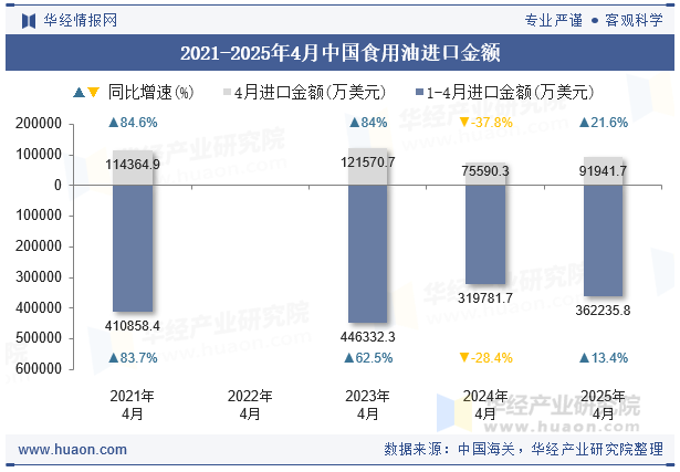 2021-2025年4月中国食用油进口金额
