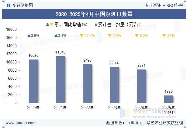 2020-2025年4月中国泵进口数量