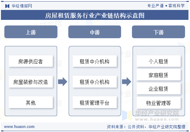 房屋租赁服务行业产业链结构示意图