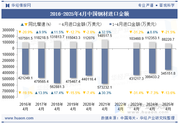 2016-2025年4月中国钢材进口金额