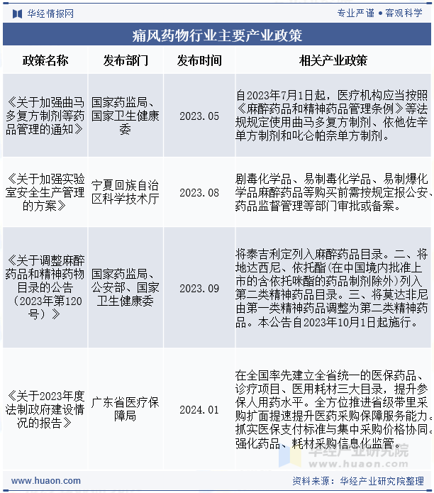 痛风药物行业主要产业政策