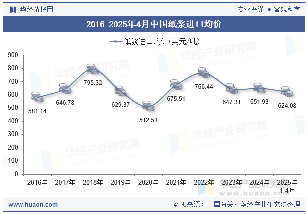 2016-2025年4月中国纸浆进口均价