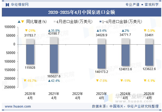 2020-2025年4月中国泵进口金额