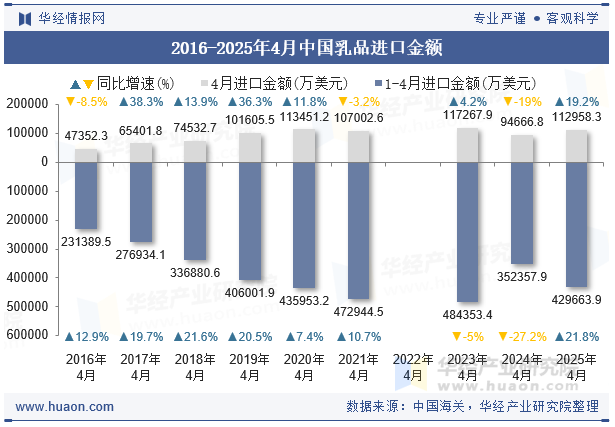 2016-2025年4月中国乳品进口金额