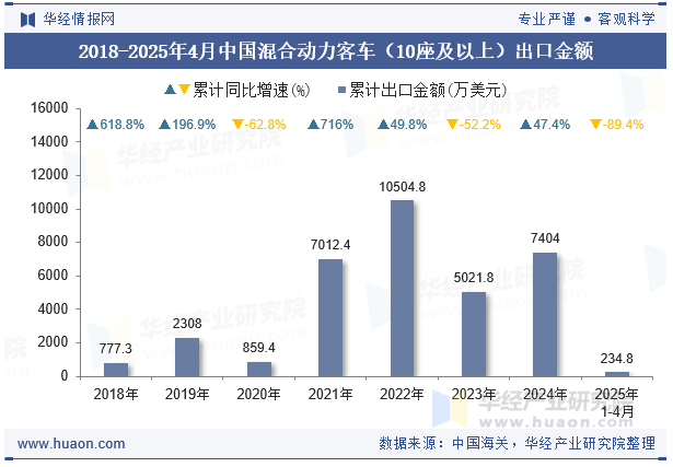 2018-2025年4月中国混合动力客车（10座及以上）出口金额