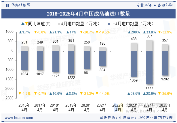 2016-2025年4月中国成品油进口数量
