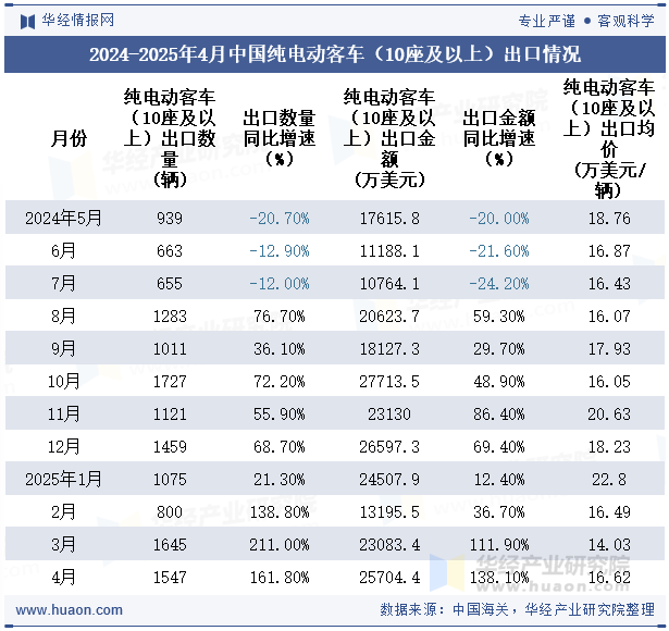 2024-2025年4月中国纯电动客车（10座及以上）出口情况