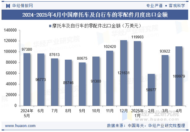 2024-2025年4月中国摩托车及自行车的零配件月度出口金额