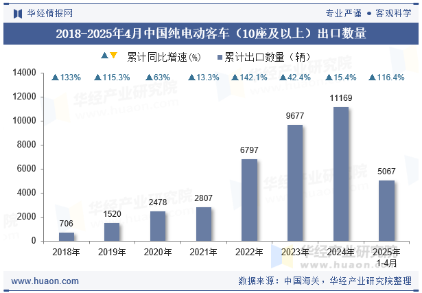 2018-2025年4月中国纯电动客车（10座及以上）出口数量