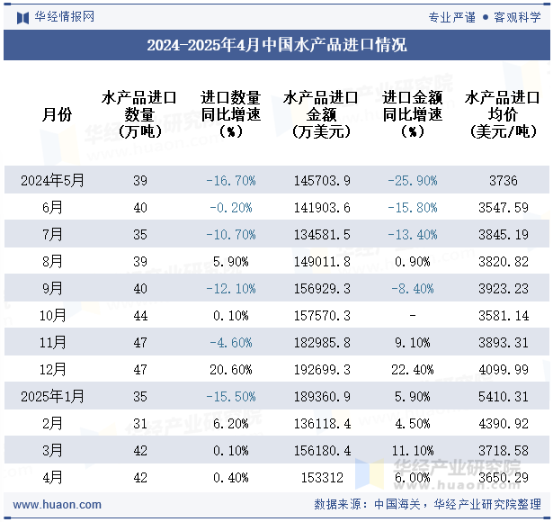 2024-2025年4月中国水产品进口情况