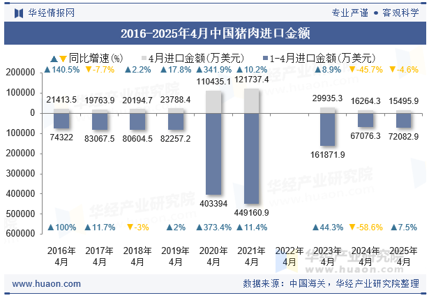 2016-2025年4月中国猪肉进口金额