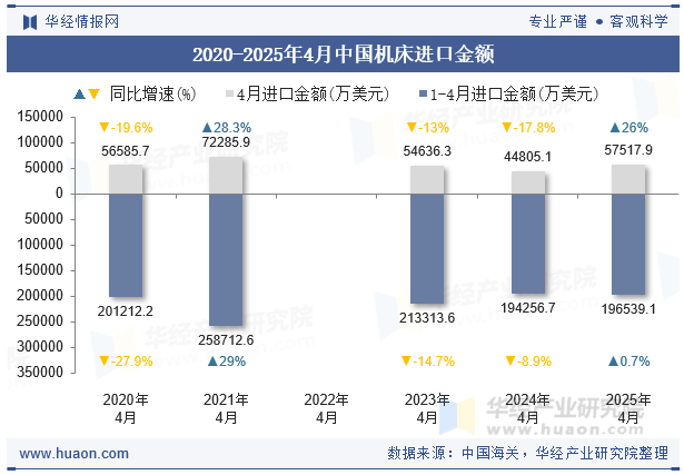 2020-2025年4月中国机床进口金额