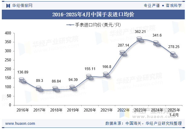 2016-2025年4月中国手表进口均价