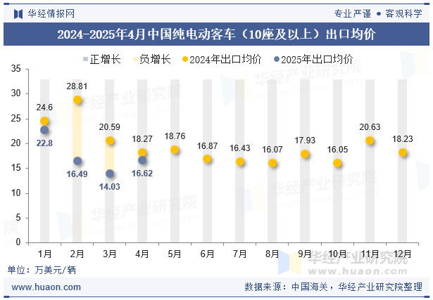 2024-2025年4月中国纯电动客车（10座及以上）出口均价