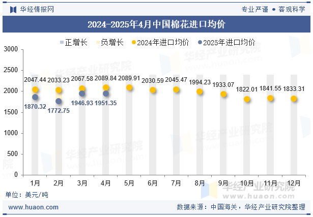 2024-2025年4月中国棉花进口均价