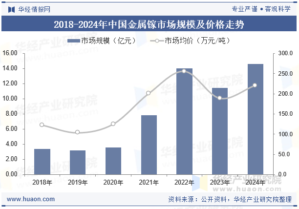 2018-2024年中国金属镓市场规模及价格走势