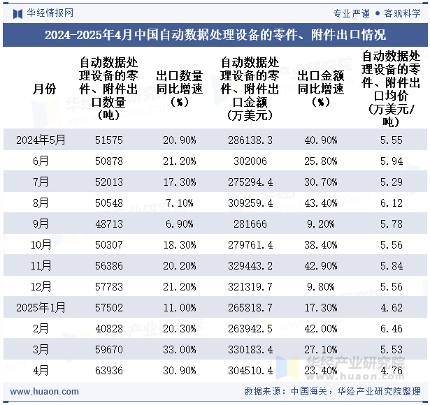 2024-2025年4月中国自动数据处理设备的零件、附件出口情况