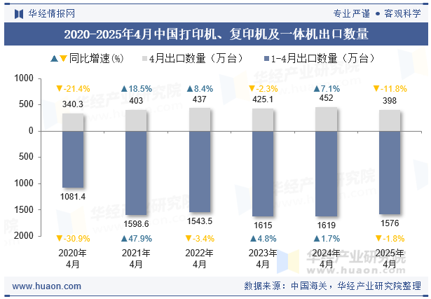 2020-2025年4月中国打印机、复印机及一体机出口数量