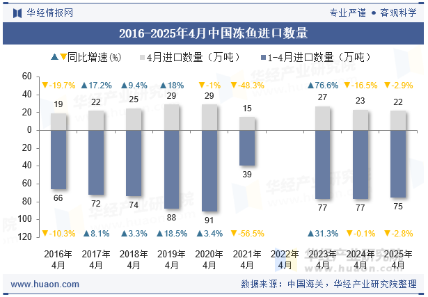 2016-2025年4月中国冻鱼进口数量