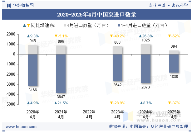 2020-2025年4月中国泵进口数量