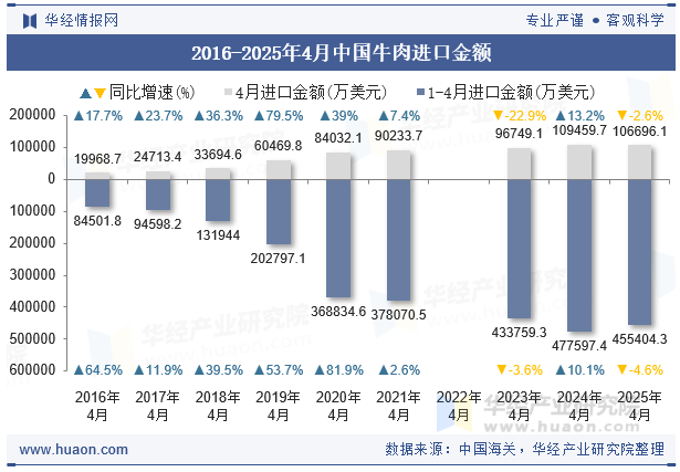 2016-2025年4月中国牛肉进口金额