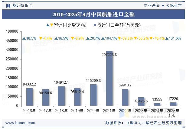 2016-2025年4月中国船舶进口金额