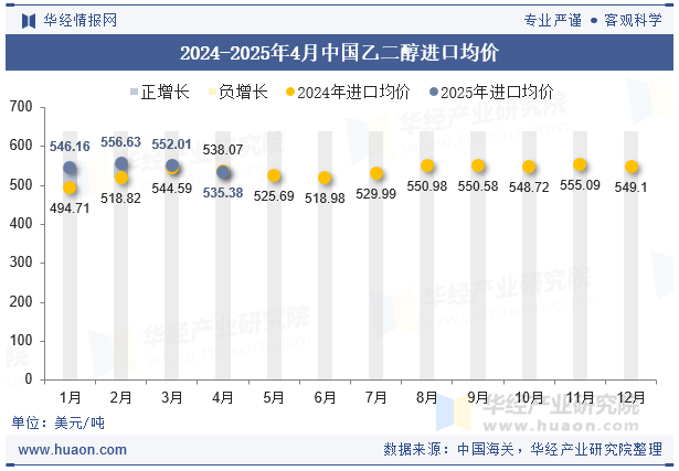 2024-2025年4月中国乙二醇进口均价