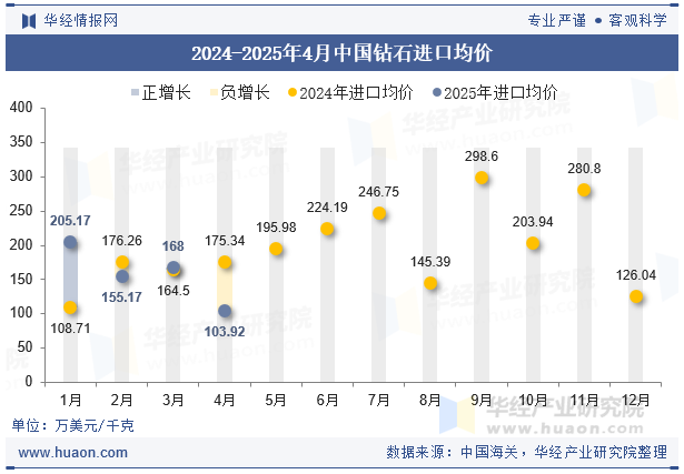 2024-2025年4月中国钻石进口均价