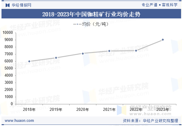 2018-2023年中国铷精矿行业均价走势